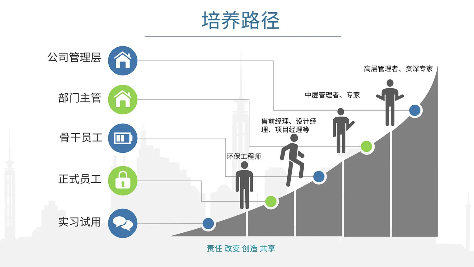 泓济环保晋升路径